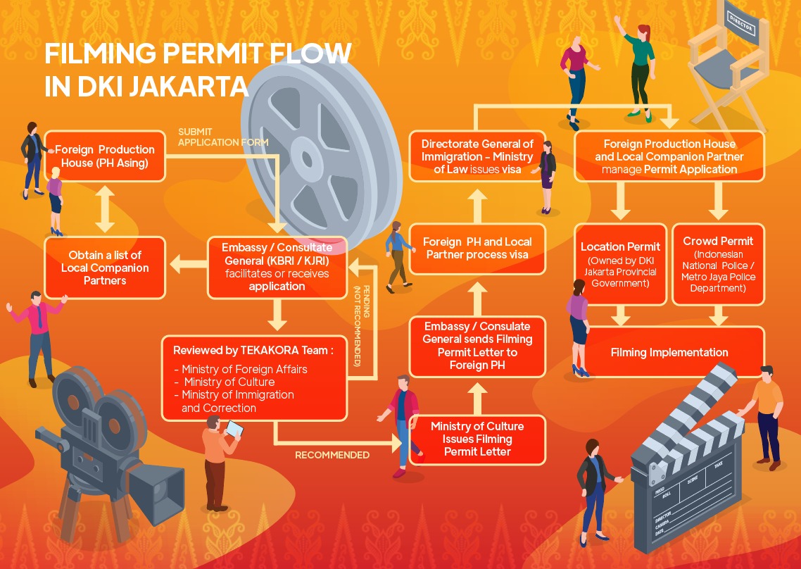 Filming Permit Flow In DKI Jakarta